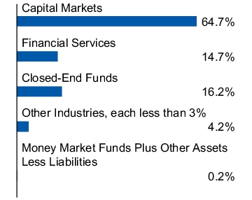 Graphical Representation - Allocation 1 Chart