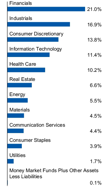 Graphical Representation - Allocation 1 Chart