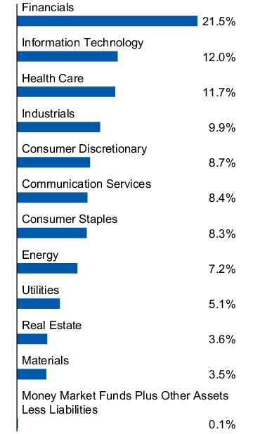 Graphical Representation - Allocation 1 Chart