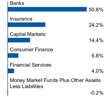 Graphical Representation - Allocation 1 Chart