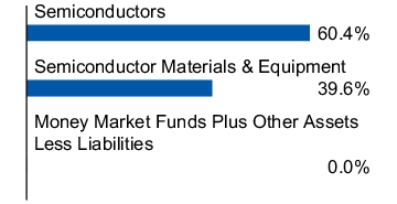 Graphical Representation - Allocation 1 Chart