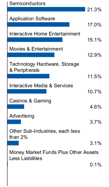 Graphical Representation - Allocation 1 Chart