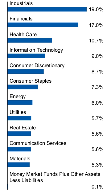 Graphical Representation - Allocation 1 Chart