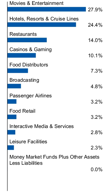 Graphical Representation - Allocation 1 Chart