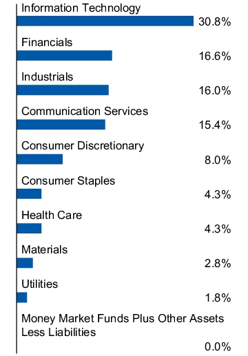 Graphical Representation - Allocation 1 Chart