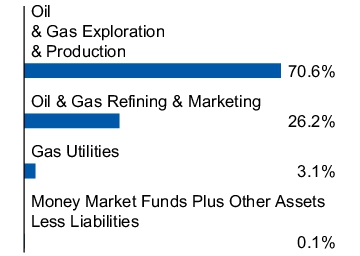 Graphical Representation - Allocation 1 Chart