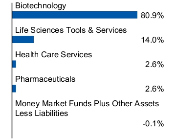 Graphical Representation - Allocation 1 Chart