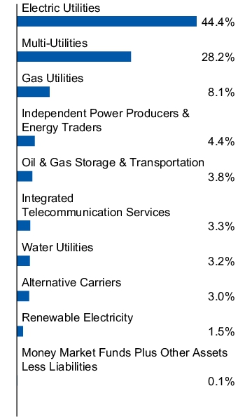 Graphical Representation - Allocation 1 Chart