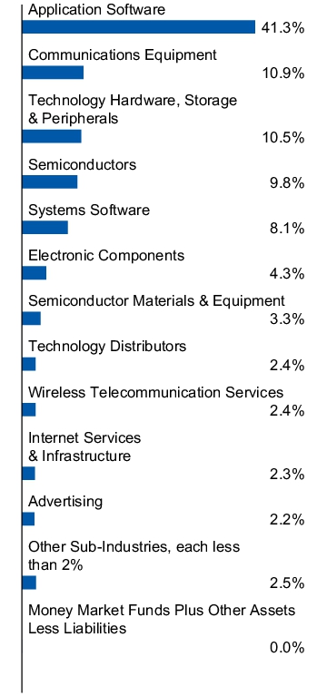 Graphical Representation - Allocation 1 Chart