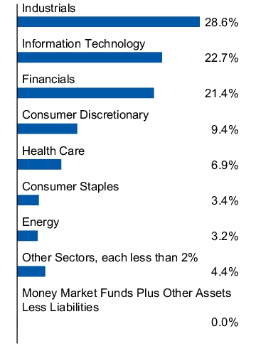 Graphical Representation - Allocation 1 Chart