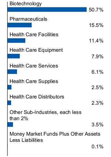 Graphical Representation - Allocation 1 Chart