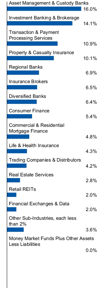 Graphical Representation - Allocation 1 Chart