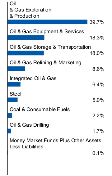 Graphical Representation - Allocation 1 Chart