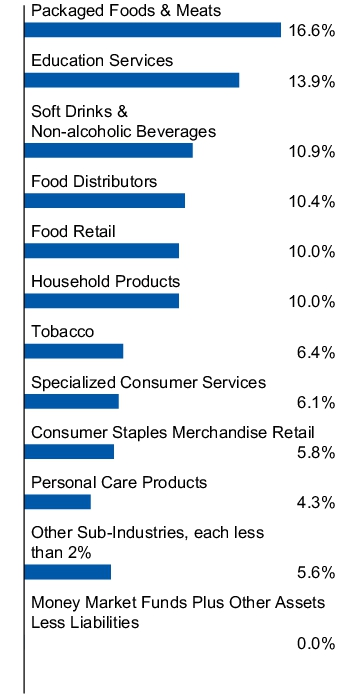 Graphical Representation - Allocation 1 Chart