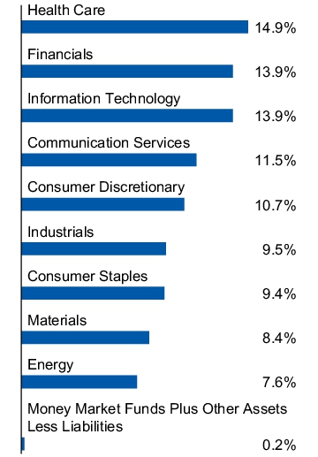 Graphical Representation - Allocation 1 Chart