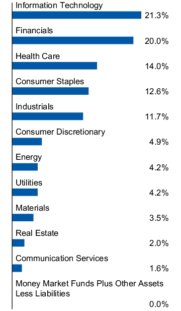 Graphical Representation - Allocation 1 Chart