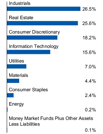 Graphical Representation - Allocation 1 Chart