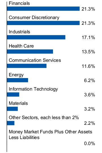 Graphical Representation - Allocation 1 Chart