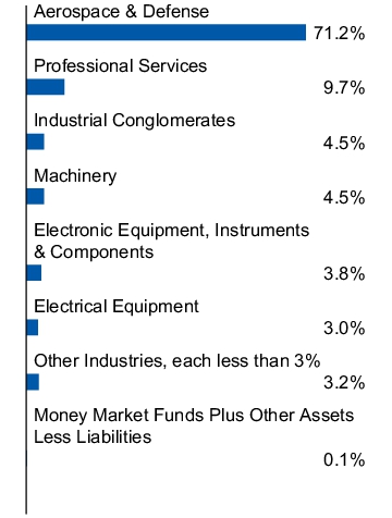 Graphical Representation - Allocation 1 Chart