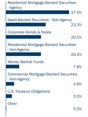 Graphical Representation - Allocation 1 Chart