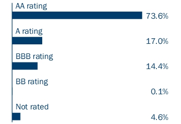 Graphical Representation - Allocation 2 Chart