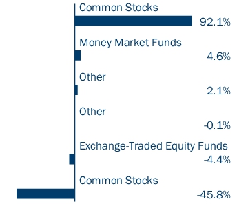 Graphical Representation - Allocation 1 Chart