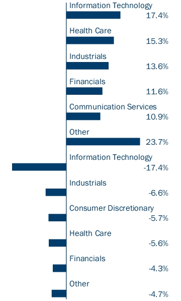 Graphical Representation - Allocation 2 Chart