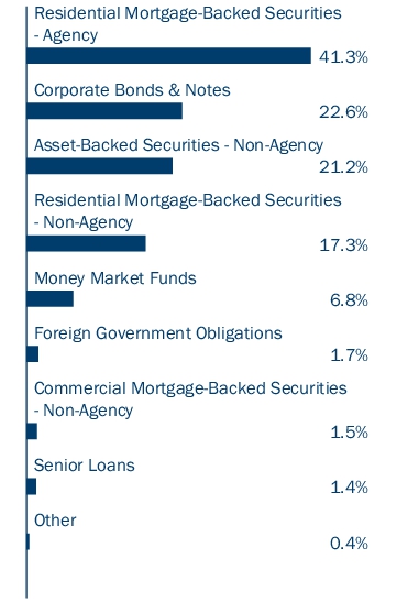 Graphical Representation - Allocation 1 Chart