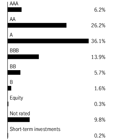 Graphical Representation - Allocation 1 Chart