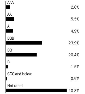 Graphical Representation - Allocation 1 Chart