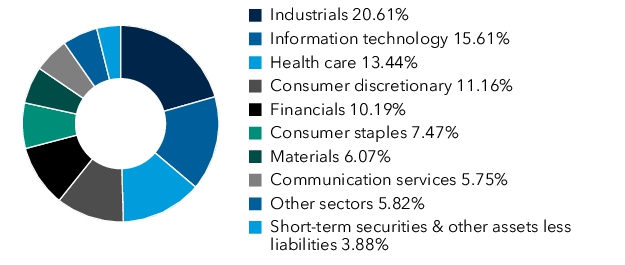 Graphical Representation - Allocation 1 Chart