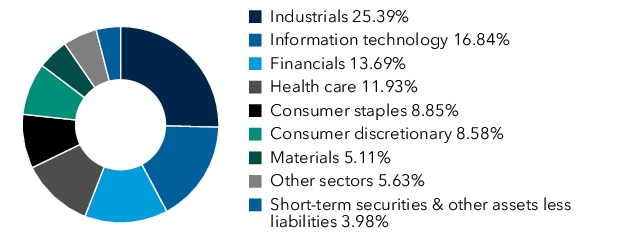 Graphical Representation - Allocation 1 Chart