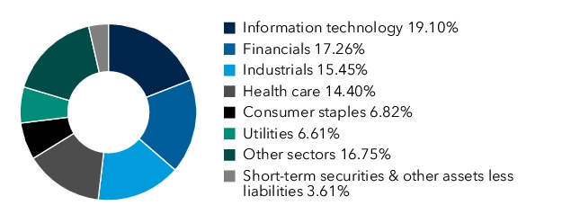 Graphical Representation - Allocation 1 Chart