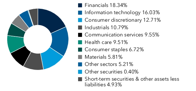 Graphical Representation - Allocation 1 Chart