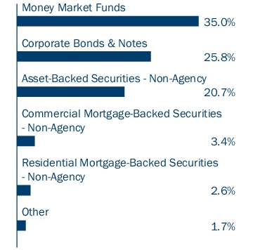 Graphical Representation - Allocation 1 Chart