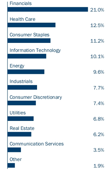 Graphical Representation - Allocation 2 Chart