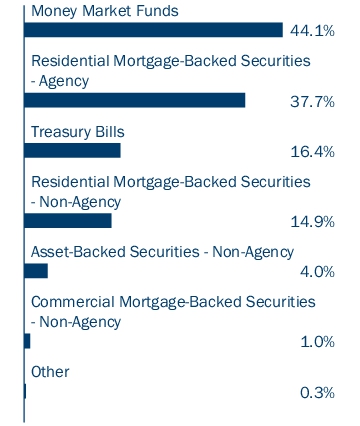 Graphical Representation - Allocation 1 Chart