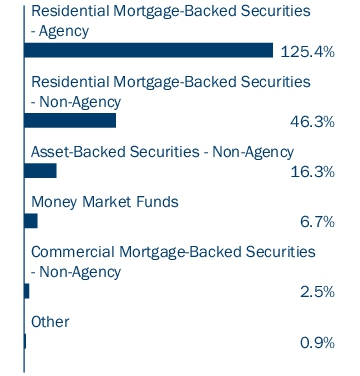 Graphical Representation - Allocation 1 Chart