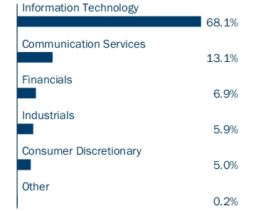 Graphical Representation - Allocation 1 Chart