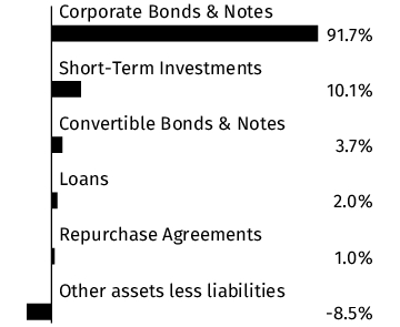 Graphical Representation - Allocation 1 Chart