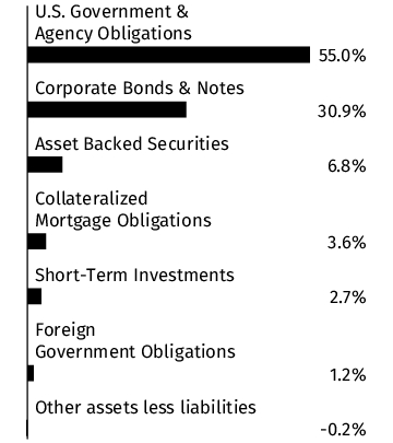 Graphical Representation - Allocation 1 Chart