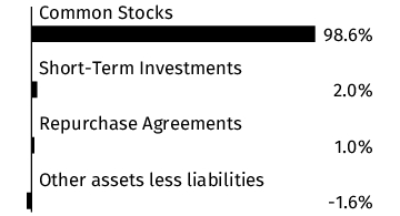 Graphical Representation - Allocation 1 Chart