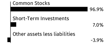 Graphical Representation - Allocation 1 Chart