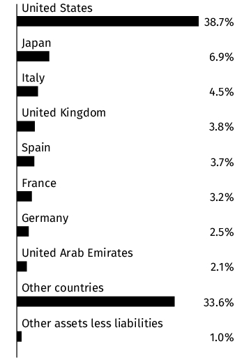 Graphical Representation - Allocation 1 Chart