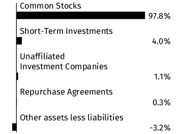 Graphical Representation - Allocation 1 Chart