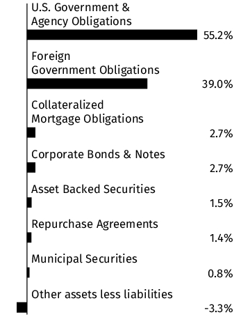 Graphical Representation - Allocation 1 Chart