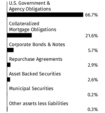 Graphical Representation - Allocation 1 Chart