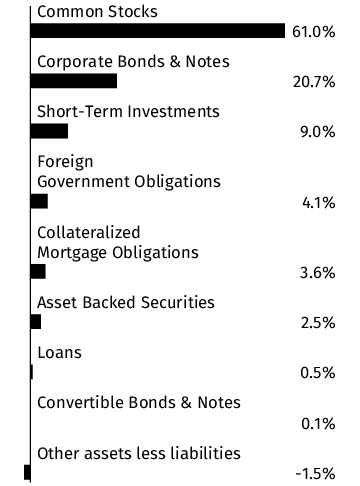 Graphical Representation - Allocation 1 Chart