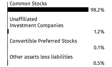 Graphical Representation - Allocation 1 Chart