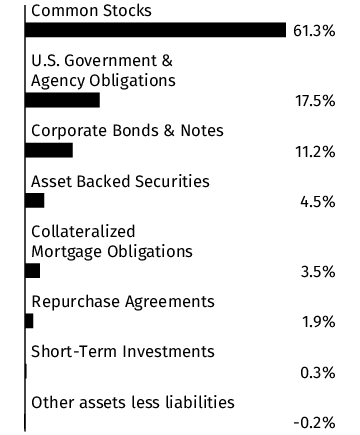 Graphical Representation - Allocation 1 Chart